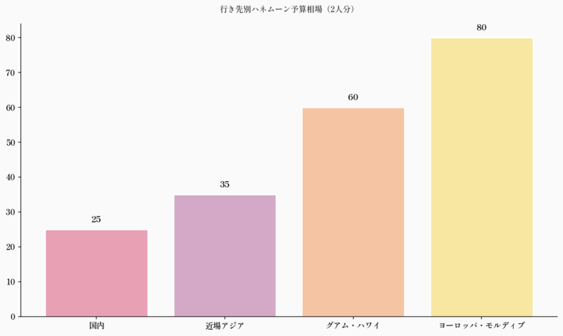 行き先別ハネムーン予算相場（2人分）