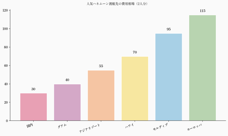 人気ハネムーン渡航先の費用相場（2人分）