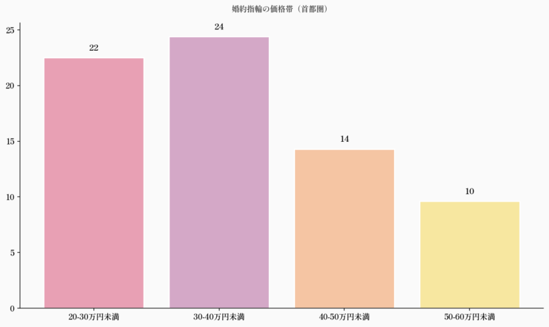 婚約指輪の価格帯（首都圏）