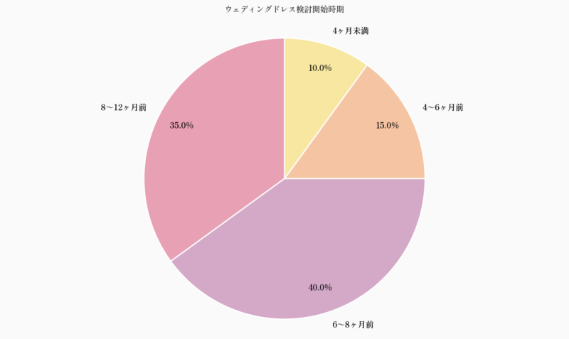 ウェディングドレス検討開始時期