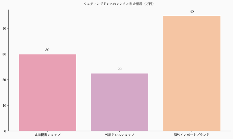 ウェディングドレスのレンタル料金相場（万円）
