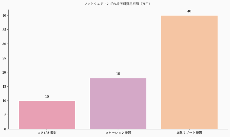 フォトウェディングの場所別費用相場（万円）
