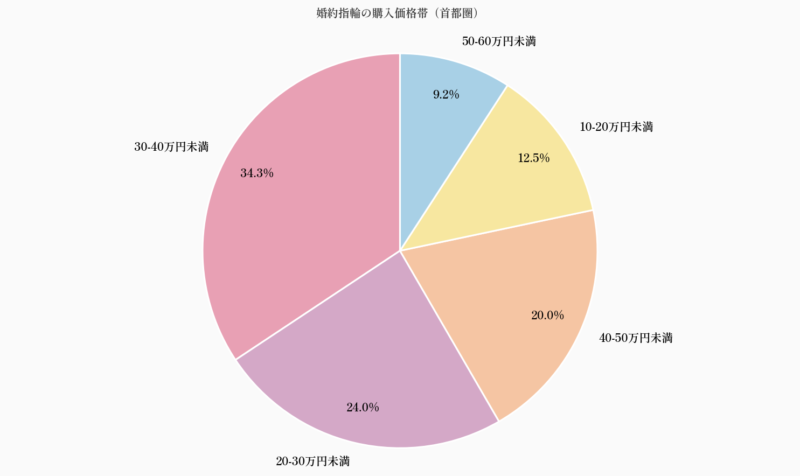 婚約指輪の購入価格帯（首都圏）