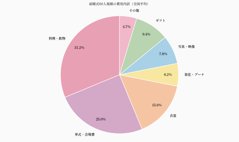 結婚式60人規模の費用内訳(全国平均)