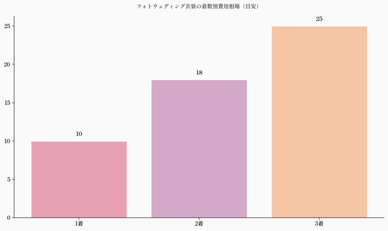 フォトウェディング衣装の着数別費用相場（目安）