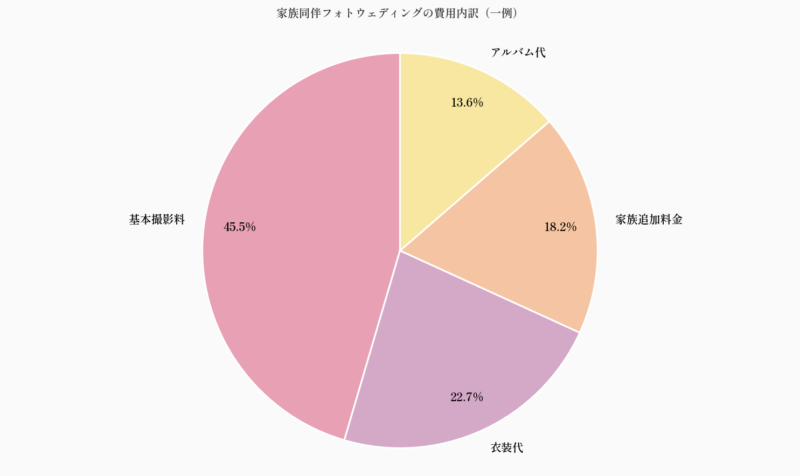 家族同伴フォトウェディングの費用内訳（一例）