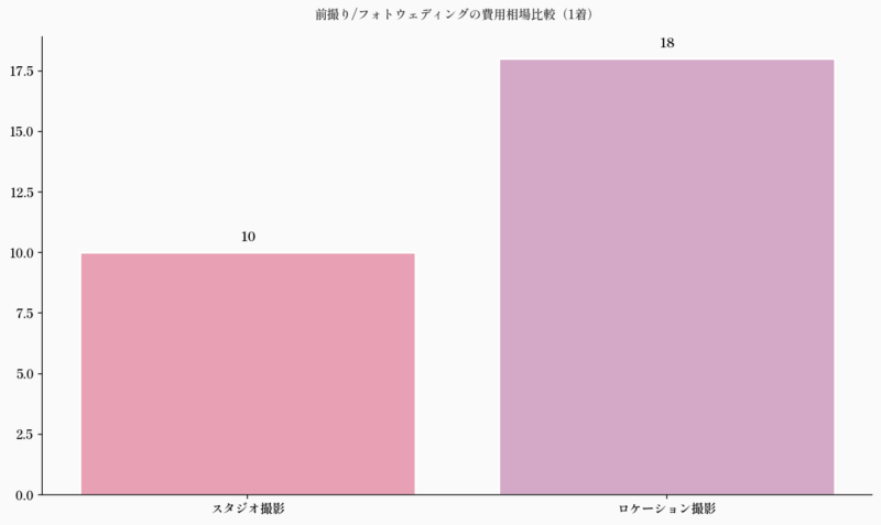 前撮り/フォトウェディングの費用相場比較（1着）