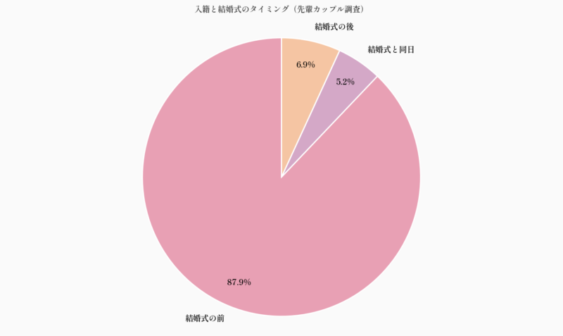 入籍と結婚式のタイミング（先輩カップル調査）