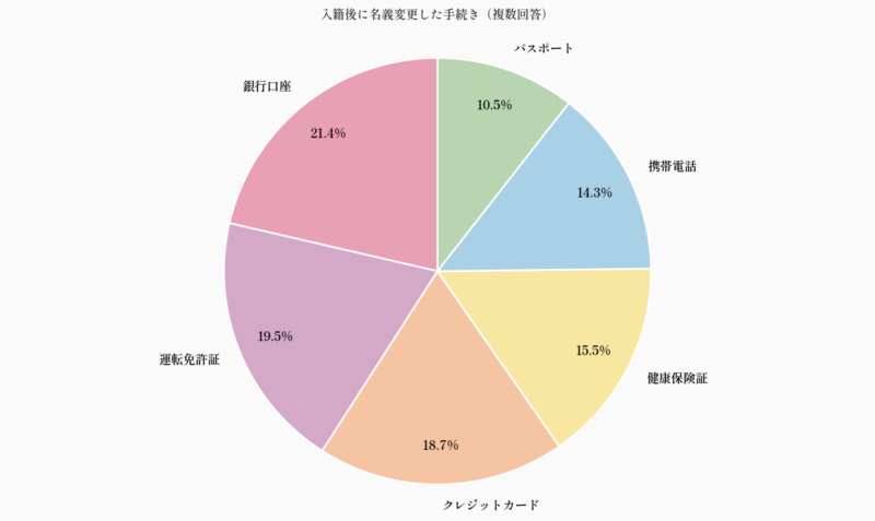 入籍後に名義変更した手続き（複数回答）
