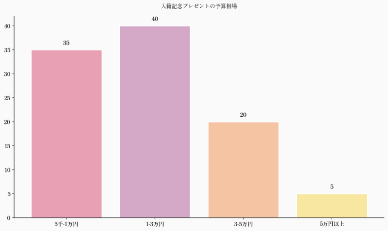 入籍記念プレゼントの予算相場