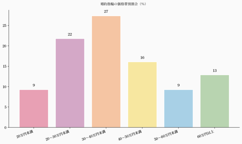 婚約指輪の価格帯別割合（%）