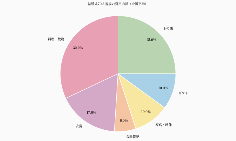 結婚式70人規模の費用内訳(全国平均)