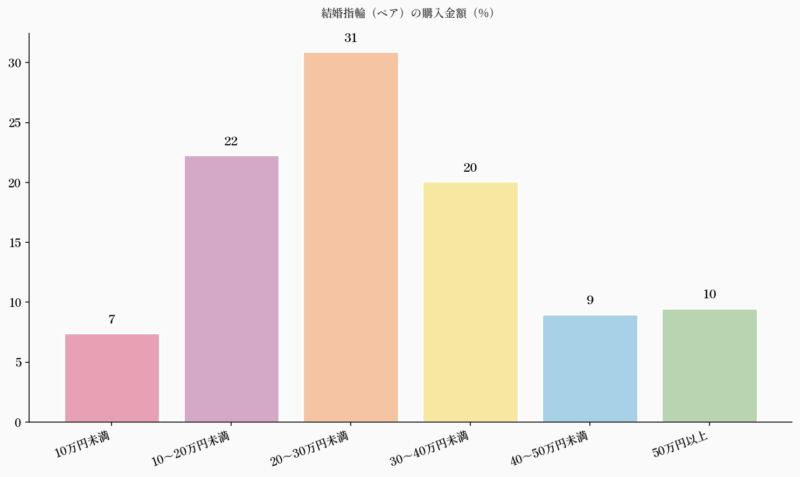 結婚指輪（ペア）の購入金額（％）