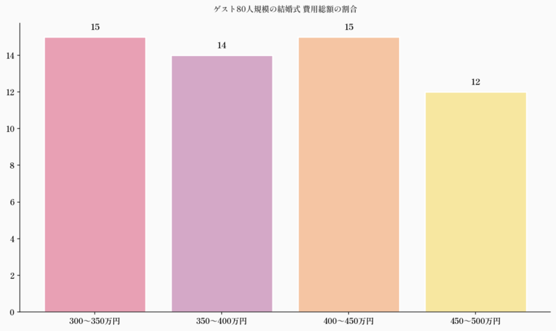ゲスト80人規模の結婚式 費用総額の割合