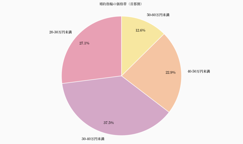 婚約指輪の価格帯（首都圏）
