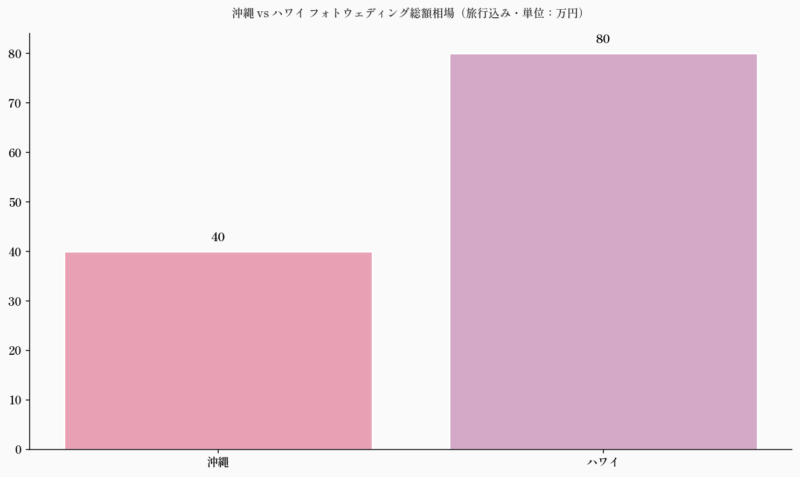 沖縄 vs ハワイ フォトウェディング総額相場（旅行込み・単位：万円）