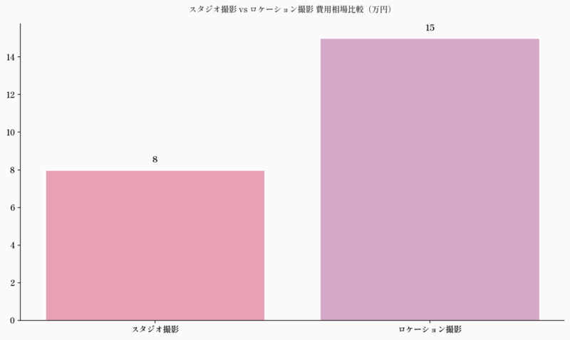 スタジオ撮影 vs ロケーション撮影 費用相場比較（万円）