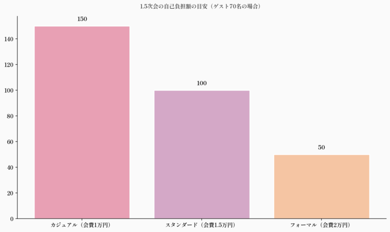 1.5次会の自己負担額の目安(ゲスト70名の場合)