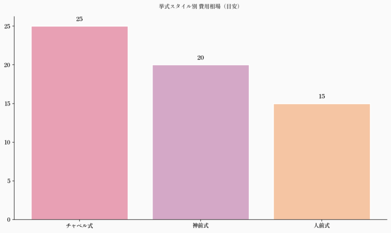 挙式スタイル別 費用相場（目安）