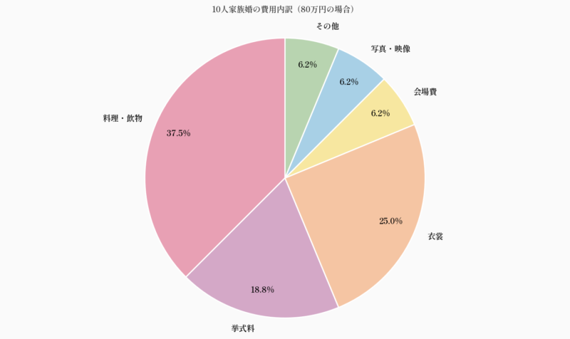 10人家族婚の費用内訳(80万円の場合)