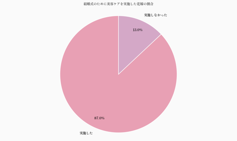 結婚式のために美容ケアを実施した花嫁の割合