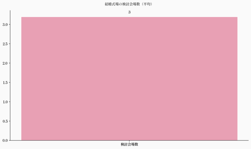 結婚式場の検討会場数（平均）