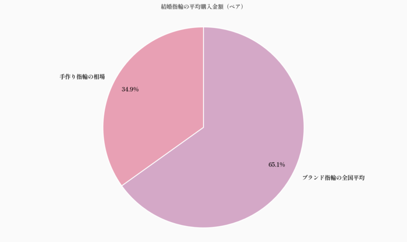結婚指輪の平均購入金額（ペア）