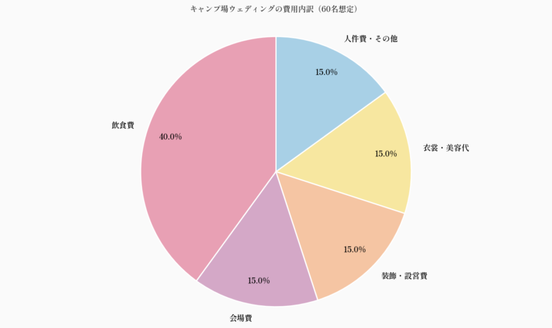 キャンプ場ウェディングの費用内訳(60名想定)