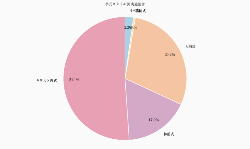 挙式スタイル別 実施割合