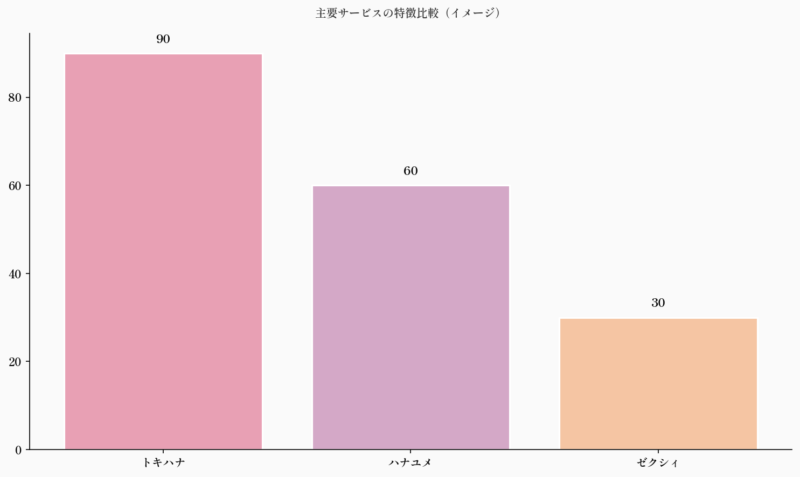 主要サービスの特徴比較(イメージ)
