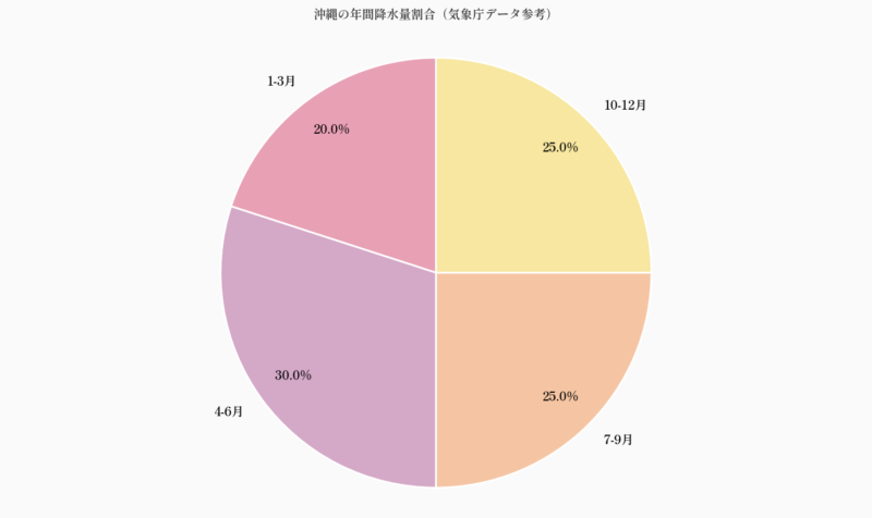 沖縄の年間降水量割合(気象庁データ参考)