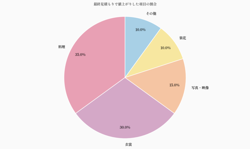 最終見積もりで値上がりした項目の割合