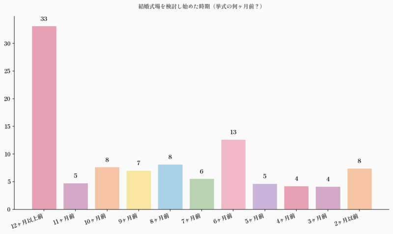 結婚式場を検討し始めた時期（挙式の何ヶ月前？）