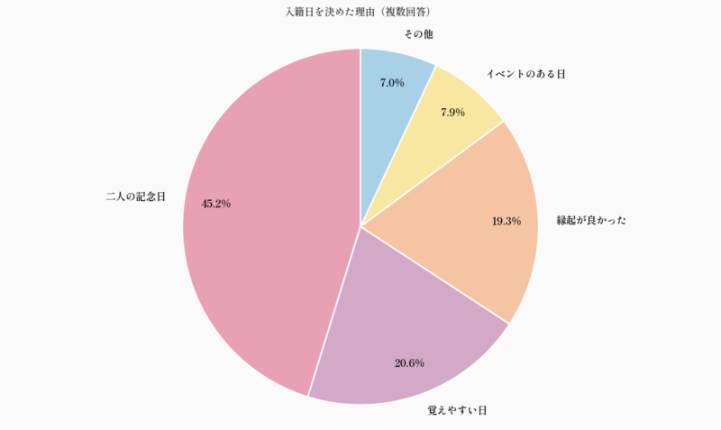 入籍日を決めた理由（複数回答）