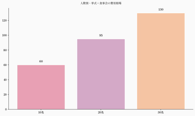 人数別・挙式＋食事会の費用相場