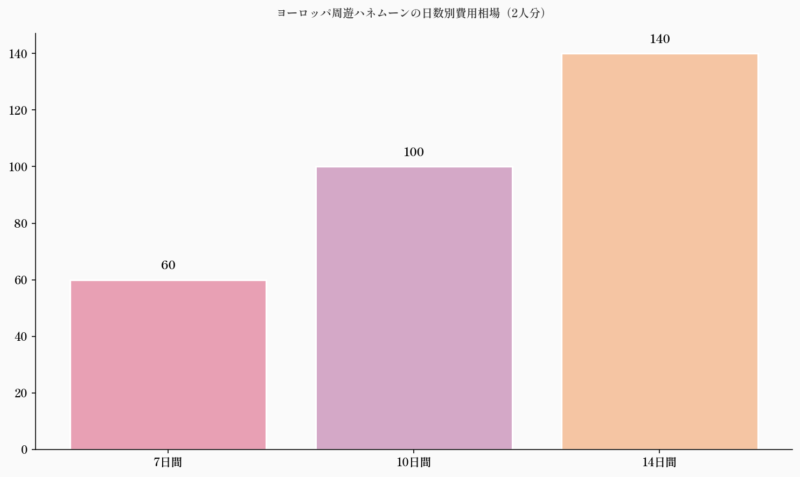 ヨーロッパ周遊ハネムーンの日数別費用相場(2人分)