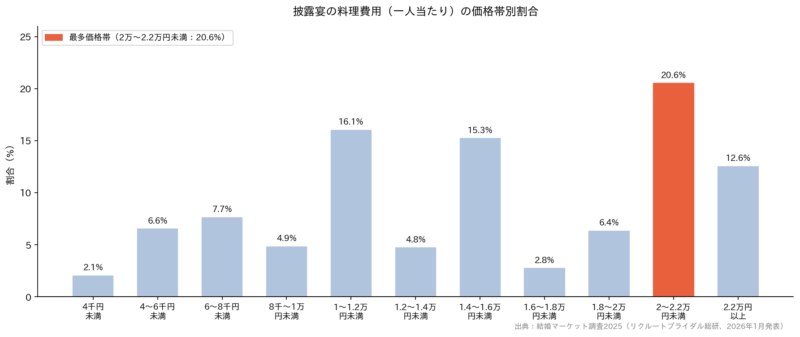 披露宴の料理費用（一人当たり）の価格帯別割合