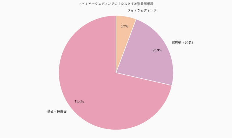 ファミリーウェディングの主なスタイル別費用相場