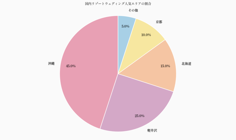 国内リゾートウェディング人気エリアの割合