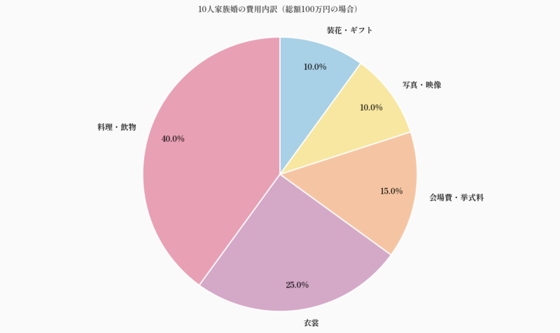 10人家族婚の費用内訳（総額100万円の場合）