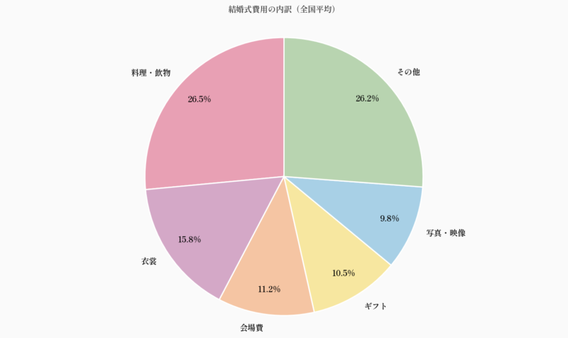結婚式費用の内訳(全国平均)