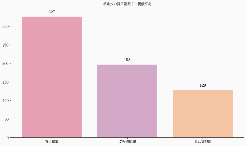 結婚式の費用総額とご祝儀平均