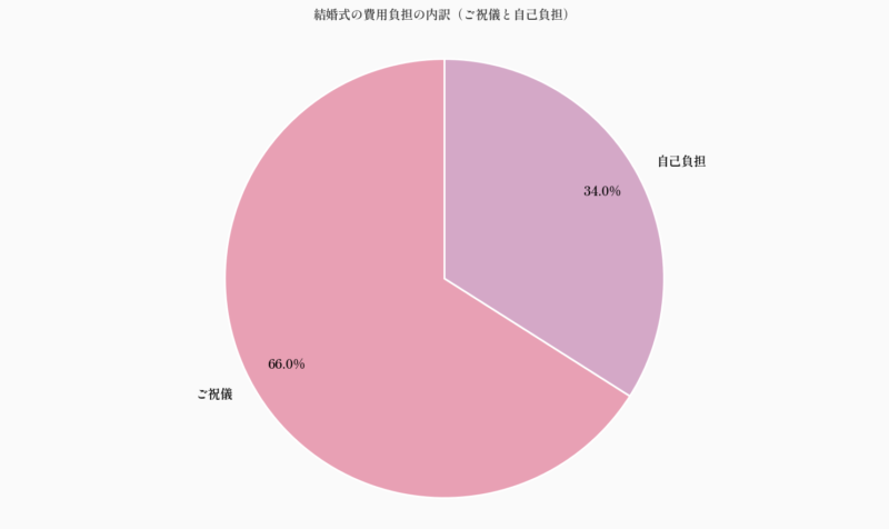 結婚式の費用負担の内訳(ご祝儀と自己負担)