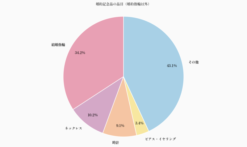 婚約記念品の品目(婚約指輪以外)