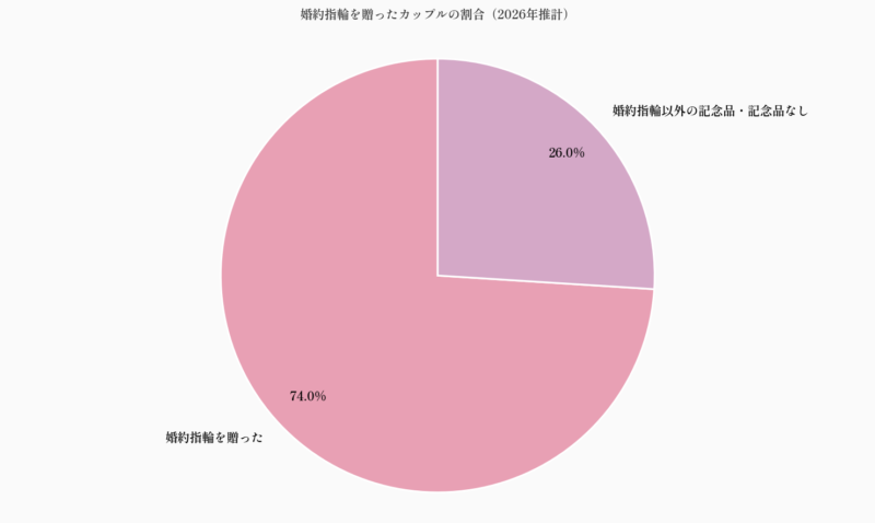 婚約指輪を贈ったカップルの割合（2026年推計）