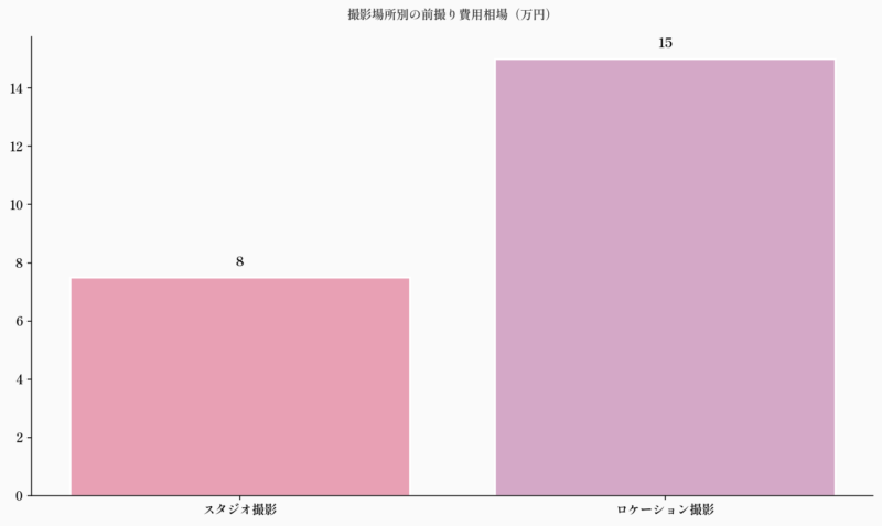 撮影場所別の前撮り費用相場(万円)