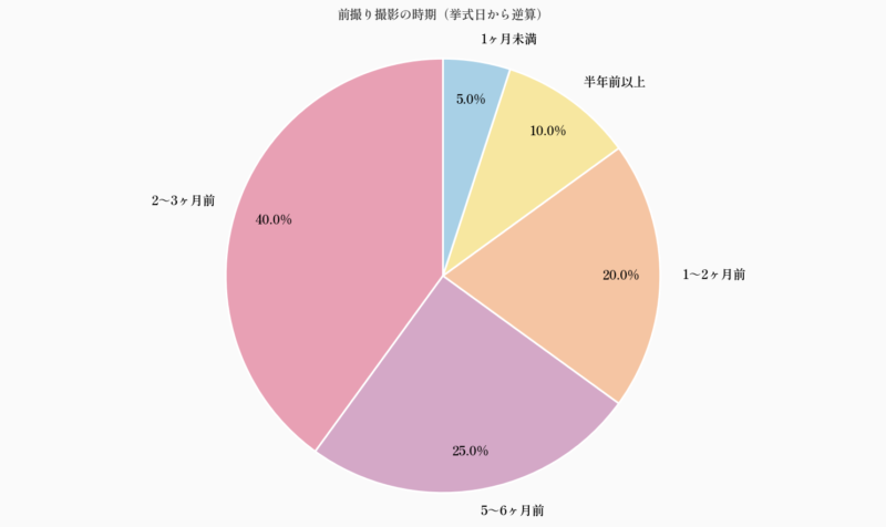 前撮り撮影の時期(挙式日から逆算)