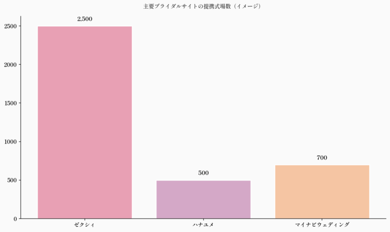 主要ブライダルサイトの提携式場数（イメージ）