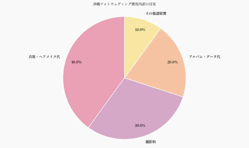 沖縄フォトウェディング費用内訳の目安