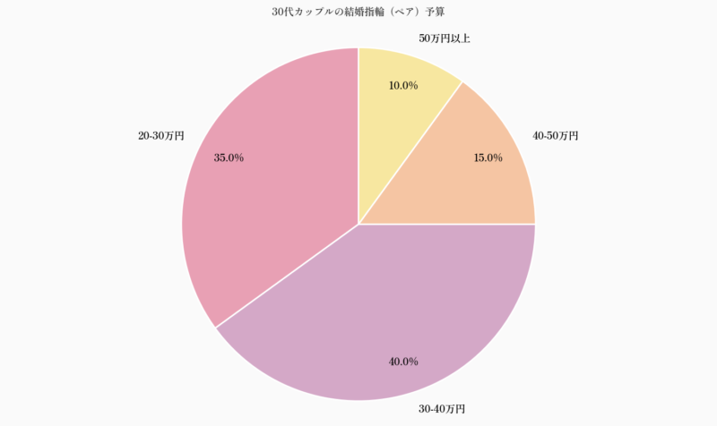 30代カップルの結婚指輪(ペア)予算